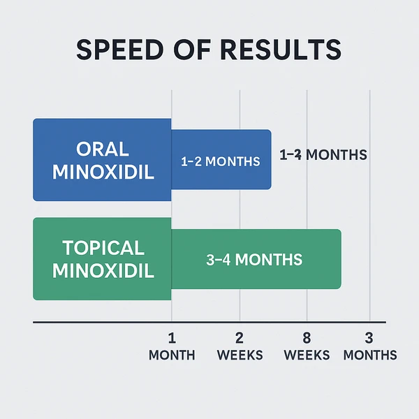 سرعت اثر ماینوکسیدیل خوراکی و موضعی – نمودار زمانی